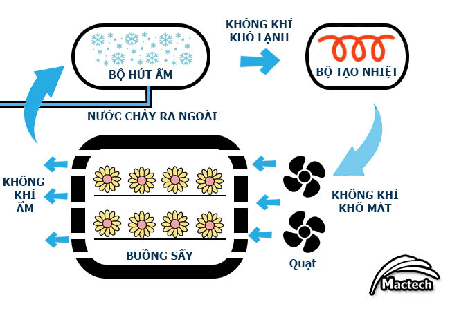 Nguyên lý hoạt động của máy sấy lạnh